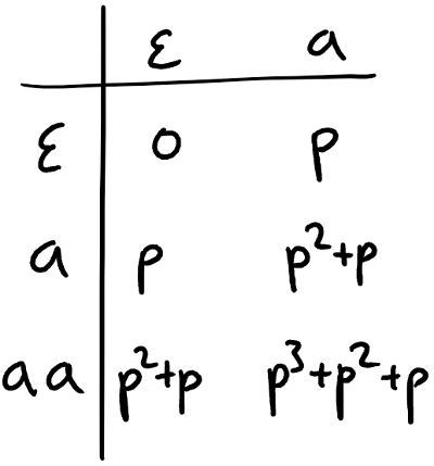 Observation table of L*